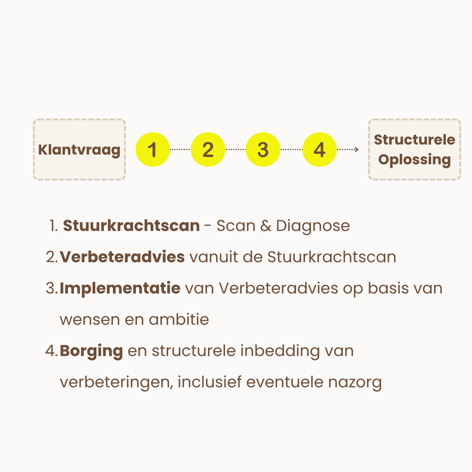 Visual stappenplan